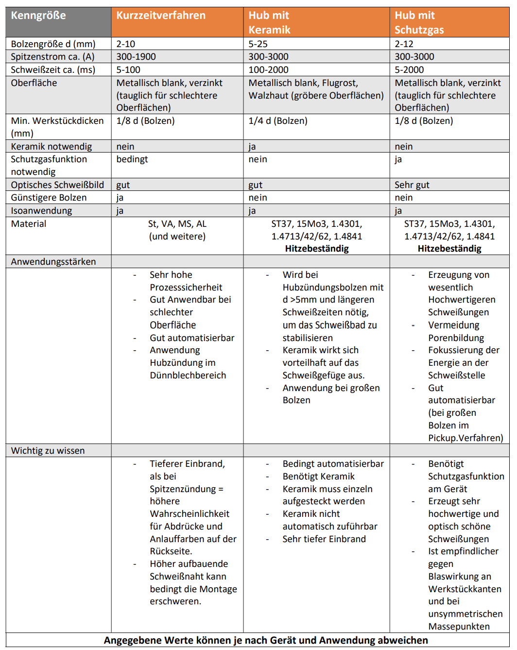 Hubzündung Daten Tabelle